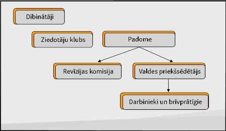 Valmieras novada fonda struktūra